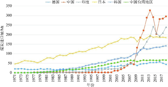 1971-2018年世界主要煤炭进口国和地区及其煤炭进口量变化。数据来源：国际能源署（IEA）