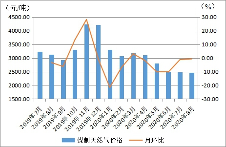 图1我区煤制天然气价格走势