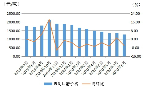 图5 我区煤制甲醇价格走势