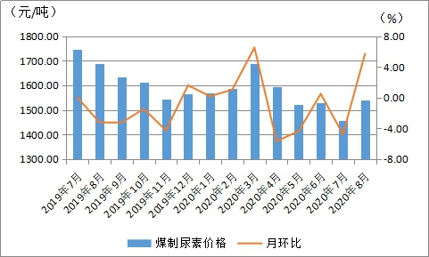 图7 我区煤制尿素价格走势