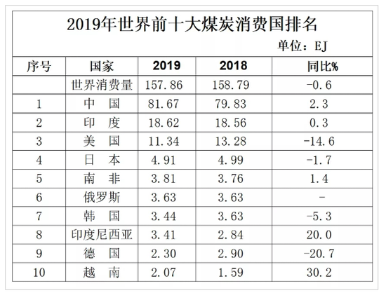 注:单位EJ为“艾焦”,J为“焦耳”,1EJ=1×10^18 J。图片来源:中国煤炭经济研究会