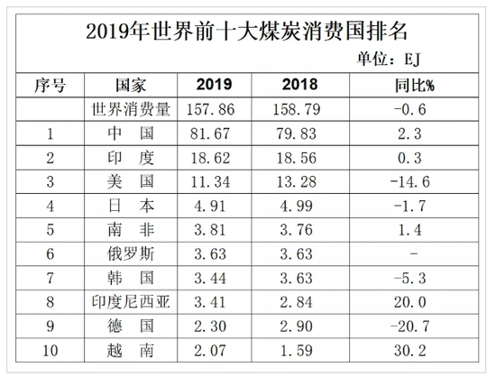  注：单位EJ为“艾焦”，J为“焦耳”，1EJ=1×10^18 J。图片来源：中国煤炭经济研究会