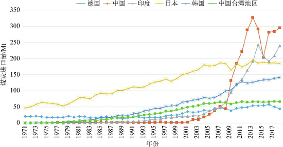 1971-2018年世界主要煤炭进口国和地区及其煤炭进口量变化。数据来源:国际能源署(IEA)